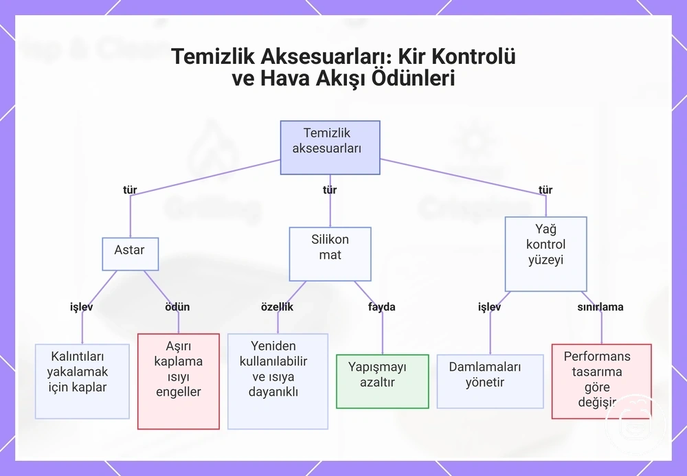 Temizlik Aksesuarları: Kir Kontrolü ve Hava Akışı Ödünleri