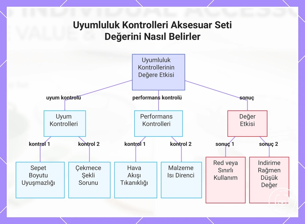 Uyumluluk Kontrolleri Aksesuar Seti Değerini Nasıl Belirler